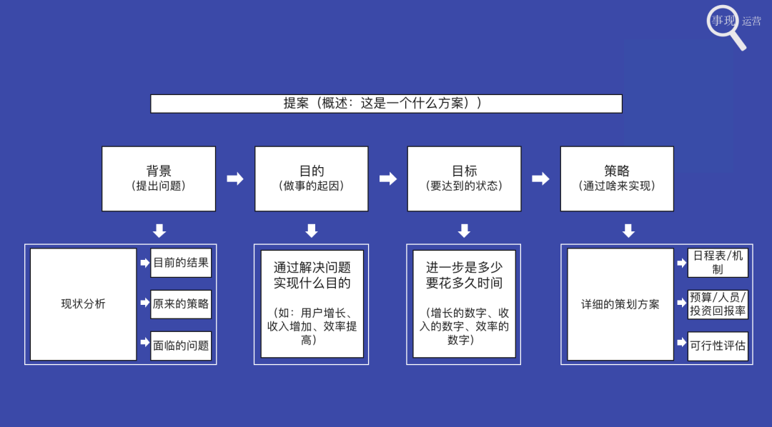 运营人如何做策略的制定